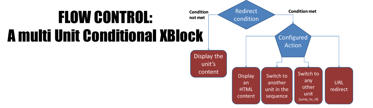 Flow Control XBlock